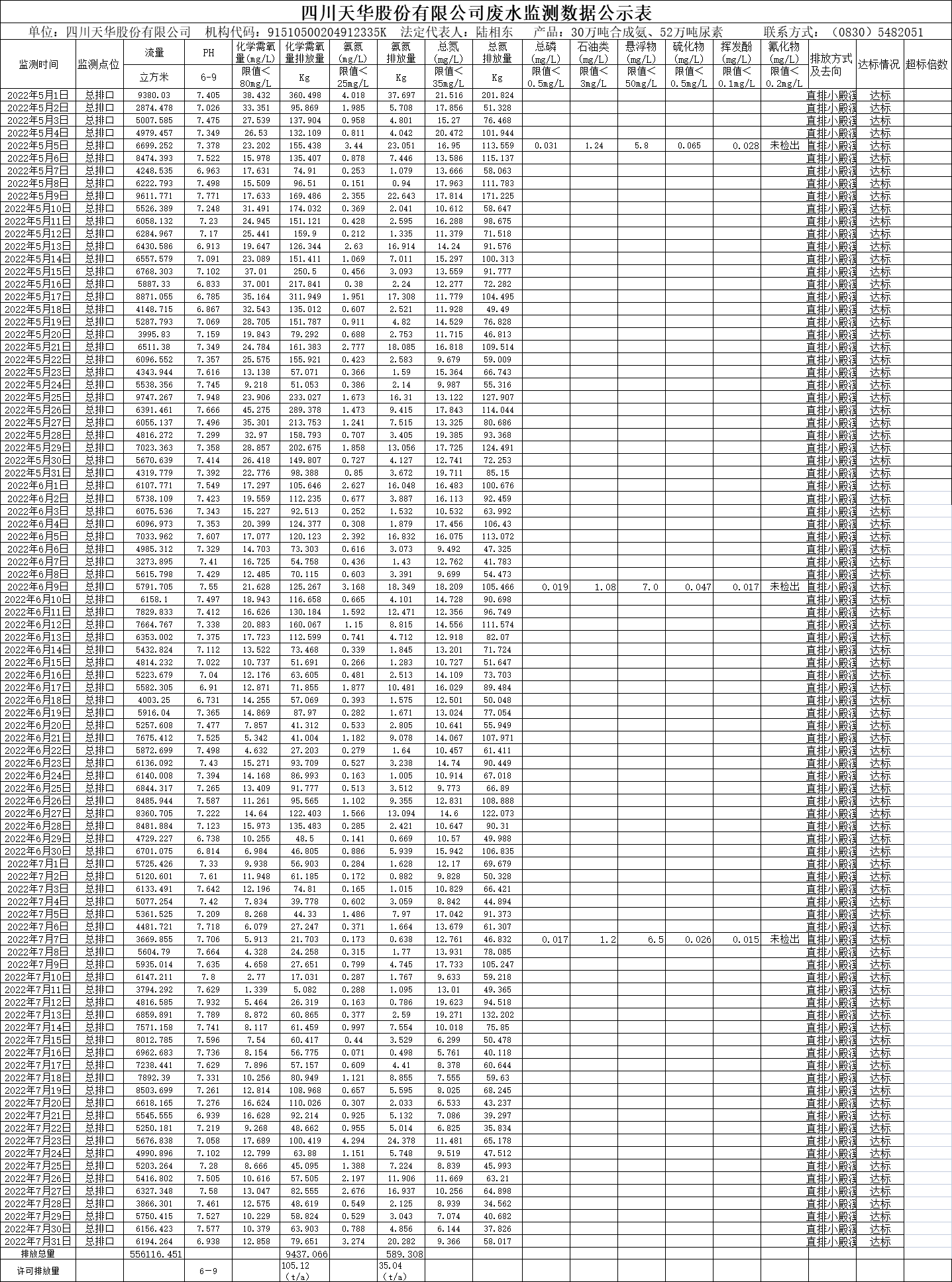 新半岛官网（中国）股份有限公司官网2022年5月、6月、7月废水监测数据.png