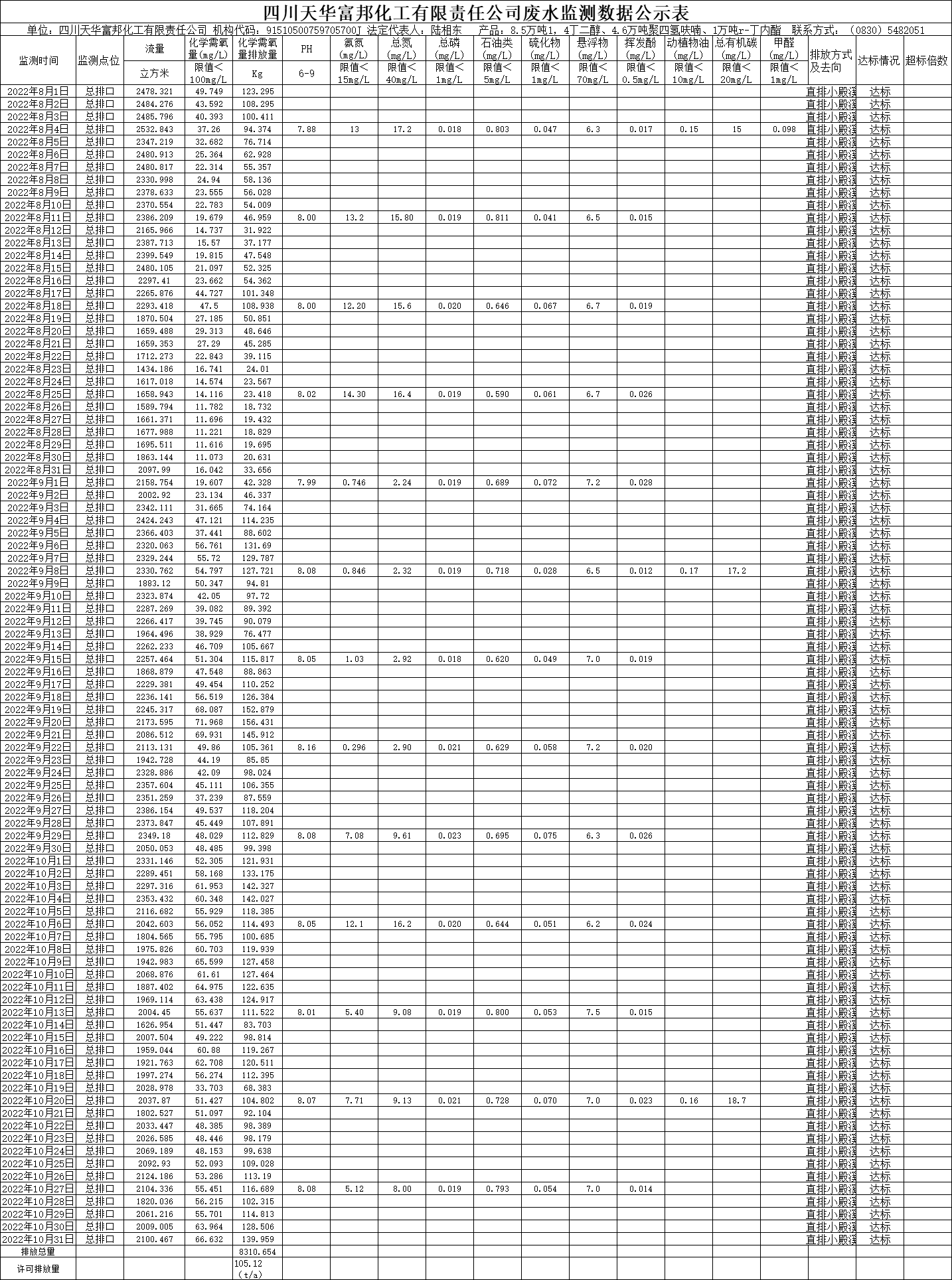 四川天华富邦化工有限责任公司2022年8月、9月、10月份废水监测数据.png