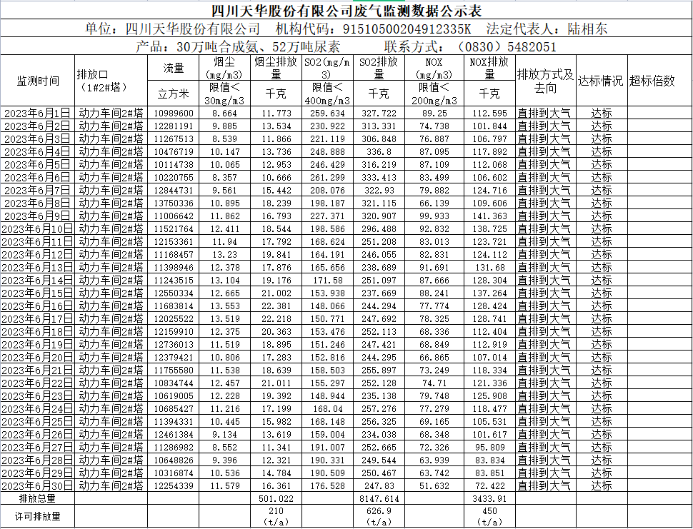 2023年6月新半岛官网（中国）股份有限公司官网废气监测数据公示表.png