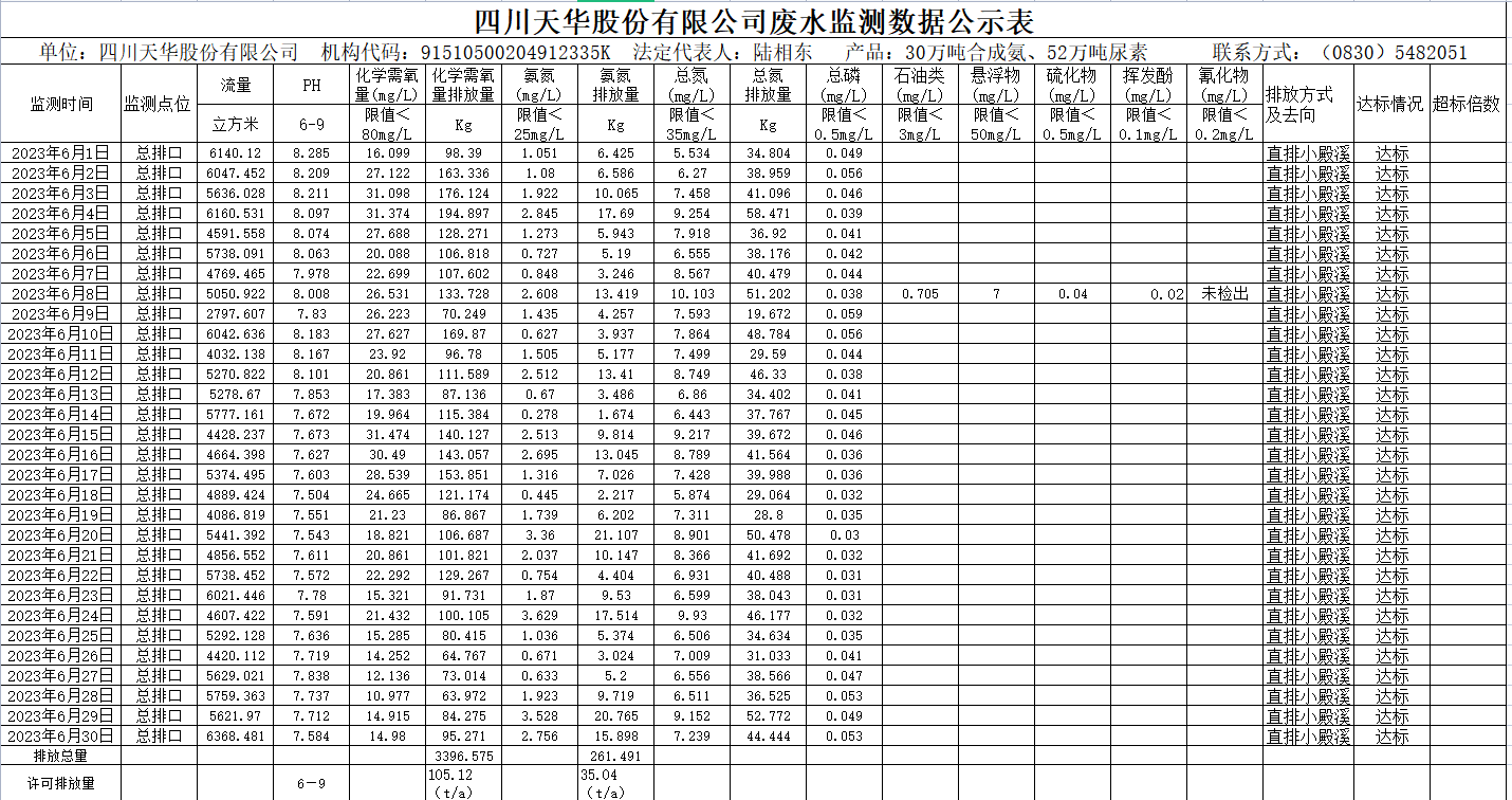 2023年6月新半岛官网（中国）股份有限公司官网废水监测数据公示表.png